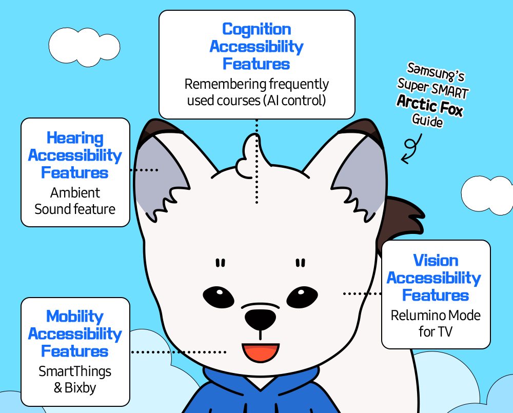 Samsung’s Super SMART 'Arctic Fox' Guide  
        Hearing Accessibility Features - Ambient Sound feature 
        Cognition Accessibility Features - Remembering frequently used mode courses (AI control)
        Vision Accessibility - Features Relumino Mode for TV 
        Mobility Accessibility Features - SmartThings & Bixby